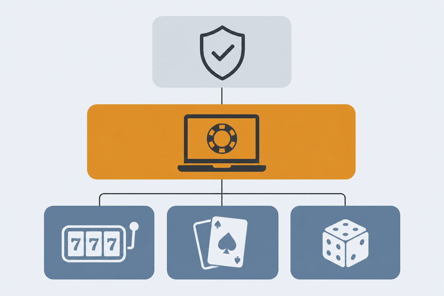 Diagram-style illustration: a regulator shield above a casino operator block, connected to three game studio blocks below